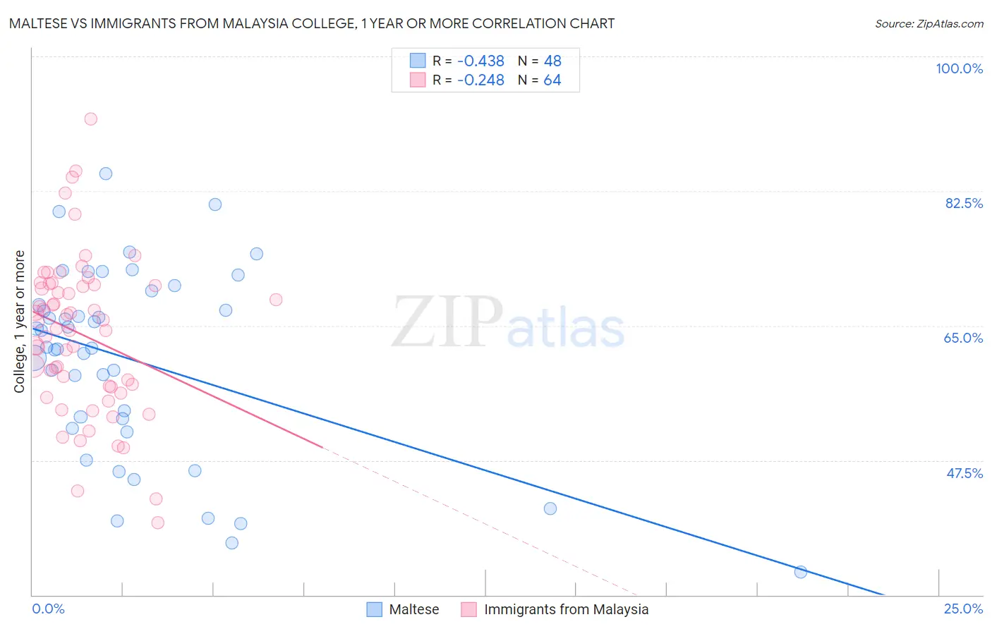 Maltese vs Immigrants from Malaysia College, 1 year or more