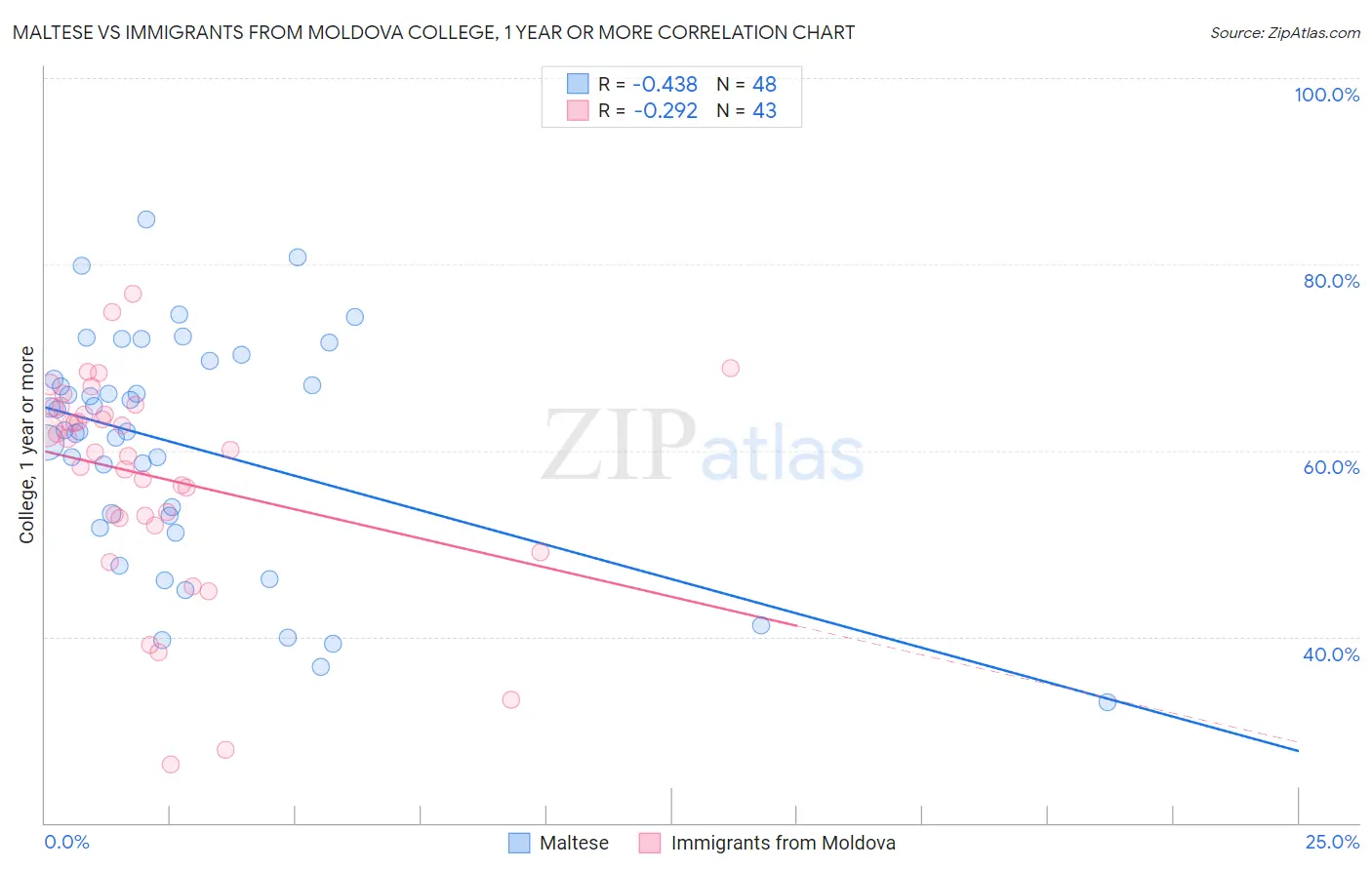 Maltese vs Immigrants from Moldova College, 1 year or more