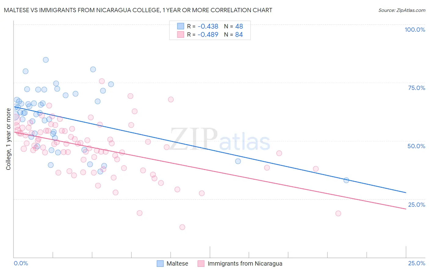 Maltese vs Immigrants from Nicaragua College, 1 year or more
