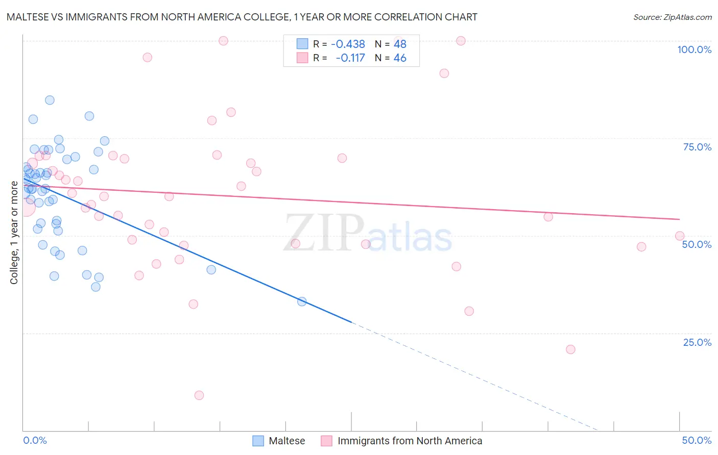 Maltese vs Immigrants from North America College, 1 year or more