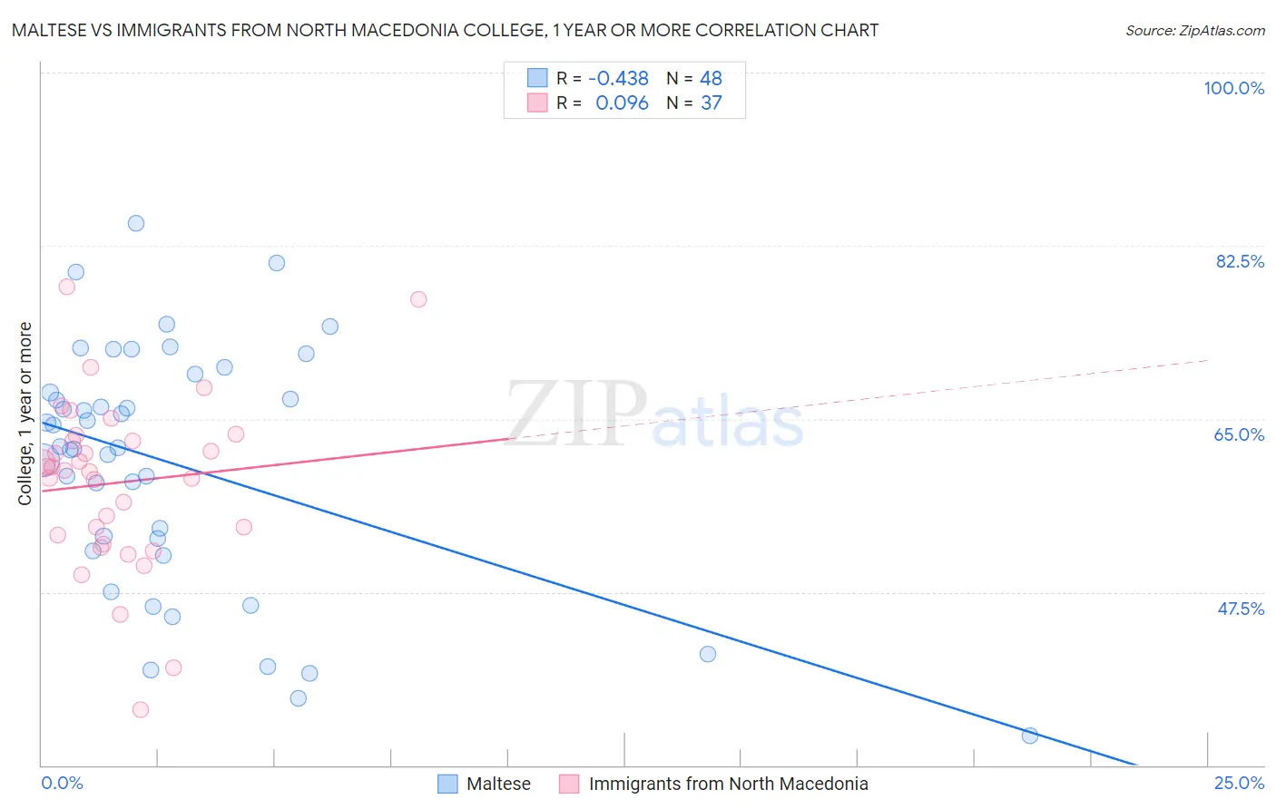 Maltese vs Immigrants from North Macedonia College, 1 year or more