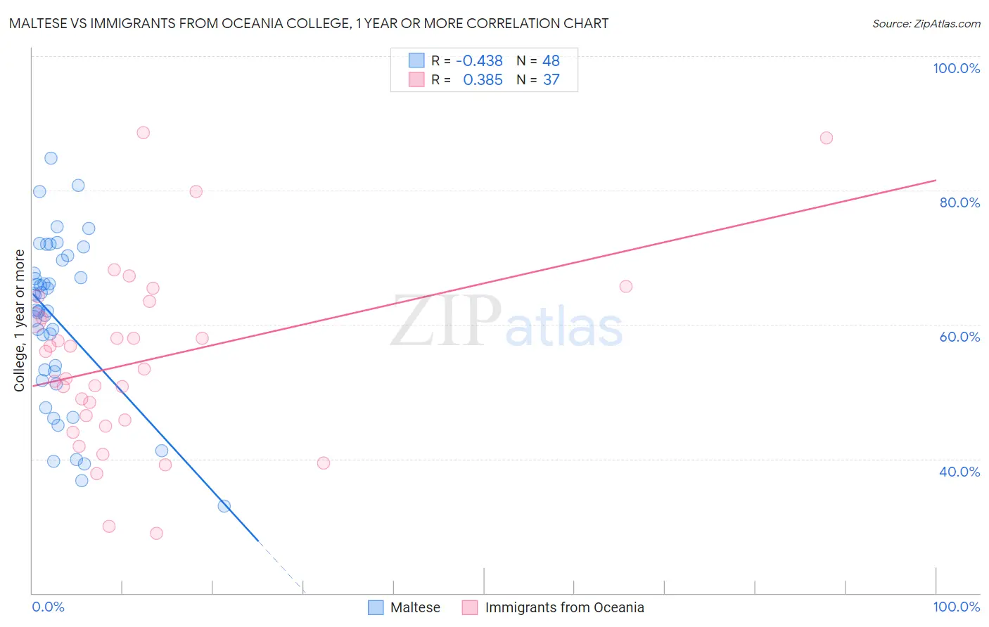 Maltese vs Immigrants from Oceania College, 1 year or more