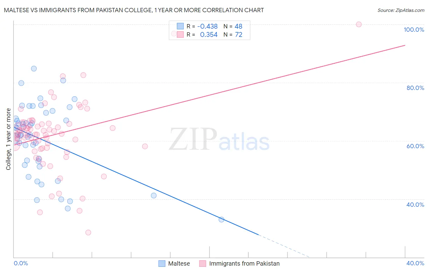 Maltese vs Immigrants from Pakistan College, 1 year or more