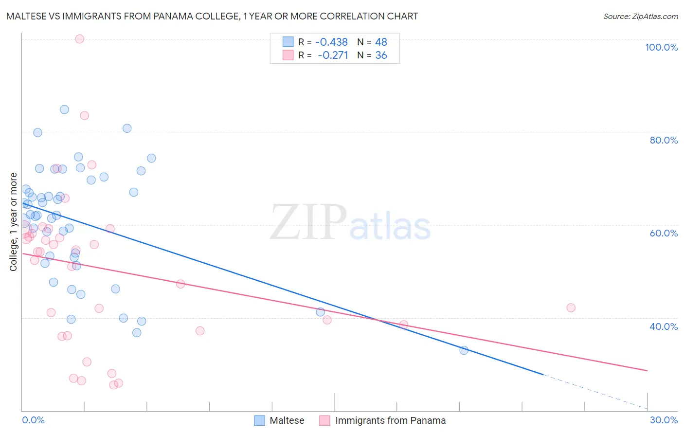 Maltese vs Immigrants from Panama College, 1 year or more