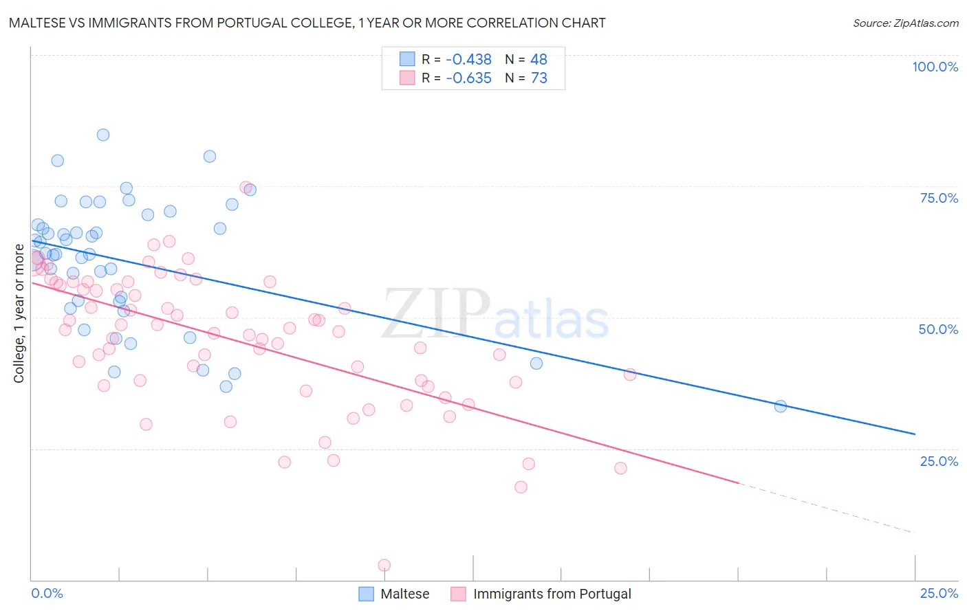 Maltese vs Immigrants from Portugal College, 1 year or more