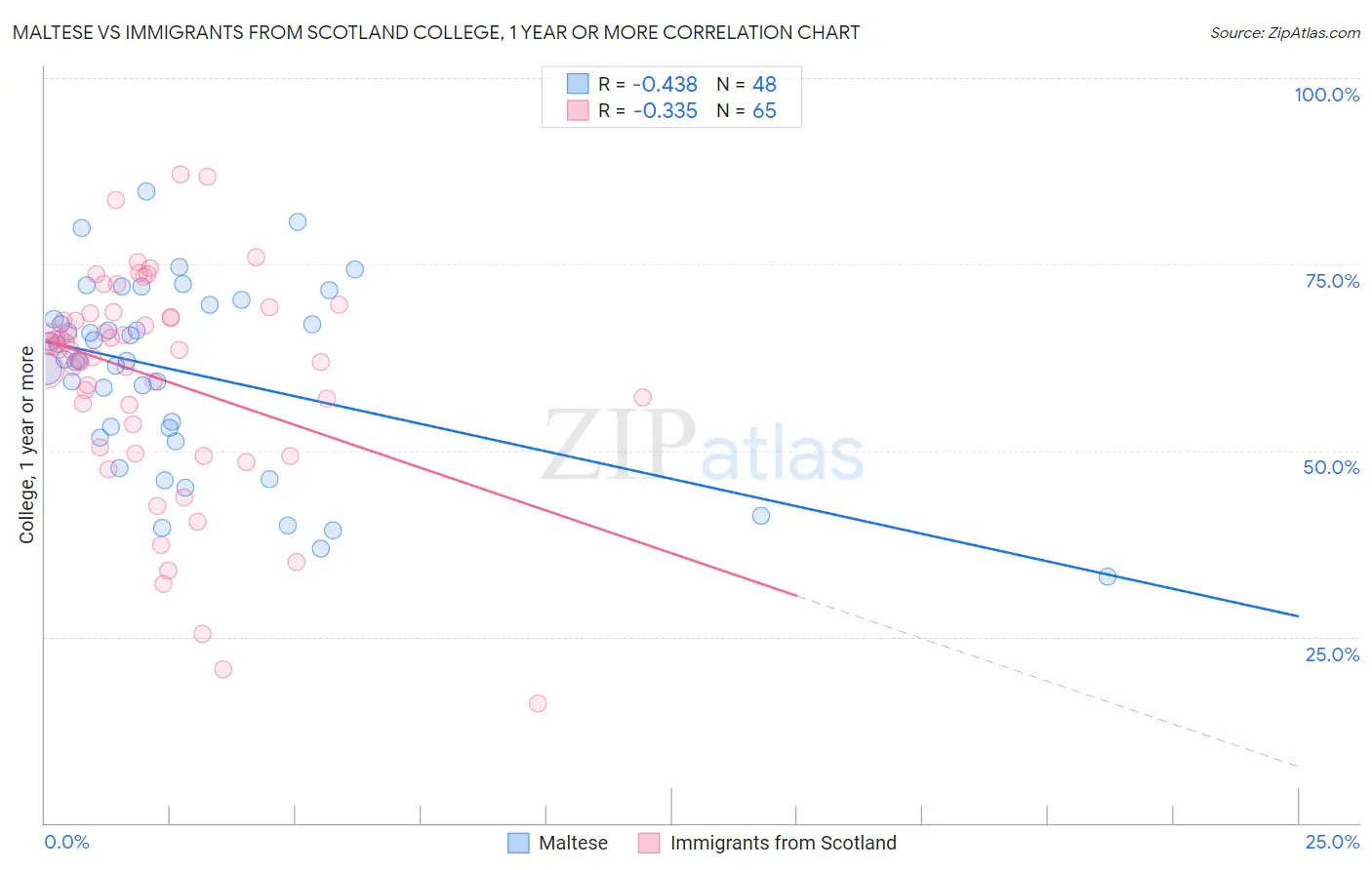 Maltese vs Immigrants from Scotland College, 1 year or more