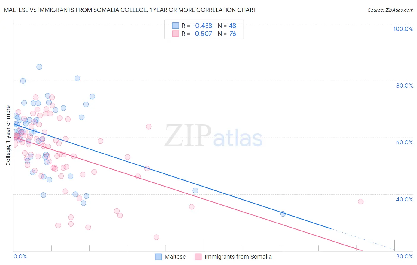 Maltese vs Immigrants from Somalia College, 1 year or more