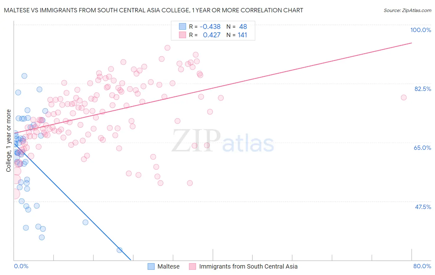 Maltese vs Immigrants from South Central Asia College, 1 year or more