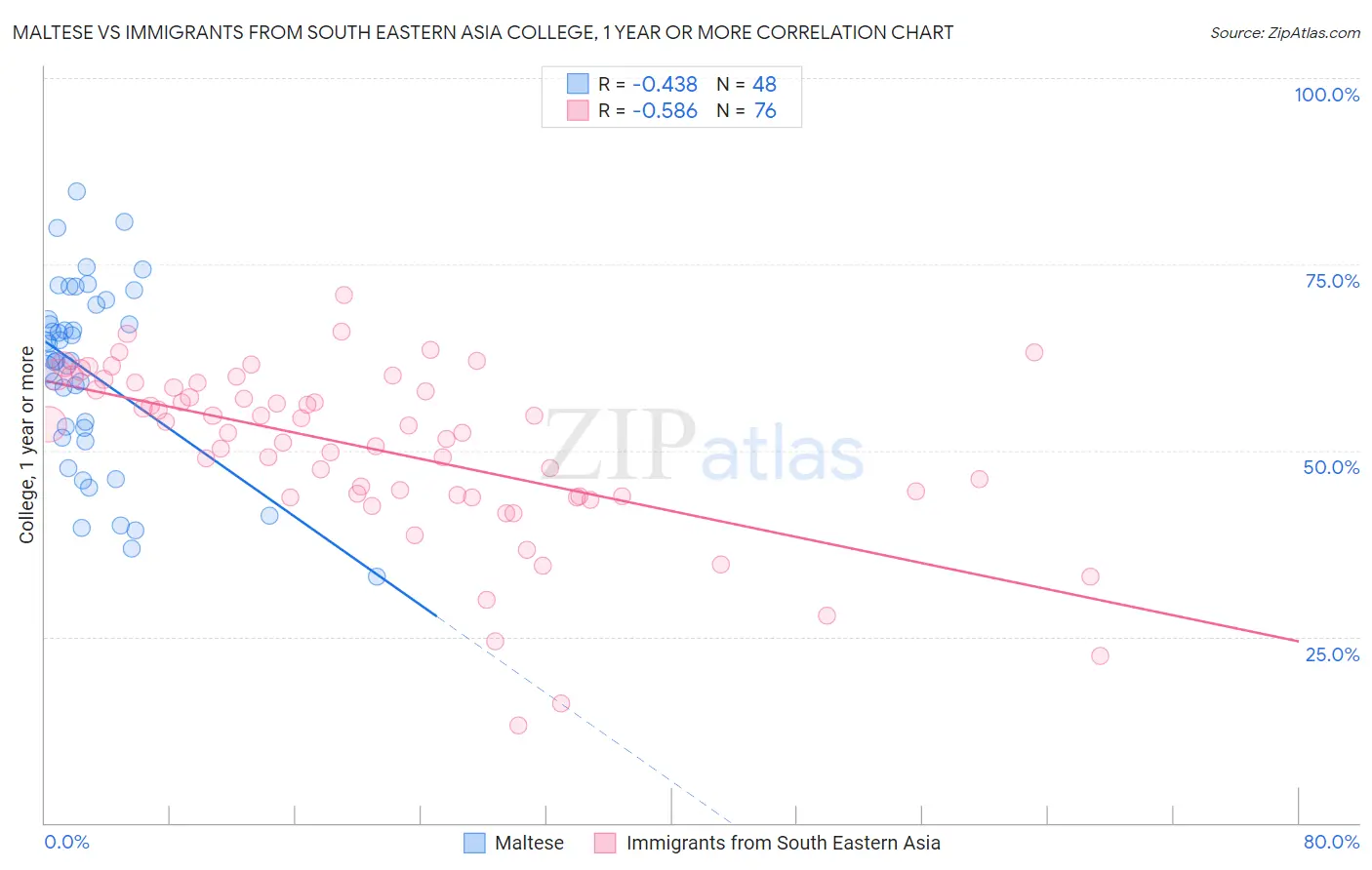Maltese vs Immigrants from South Eastern Asia College, 1 year or more