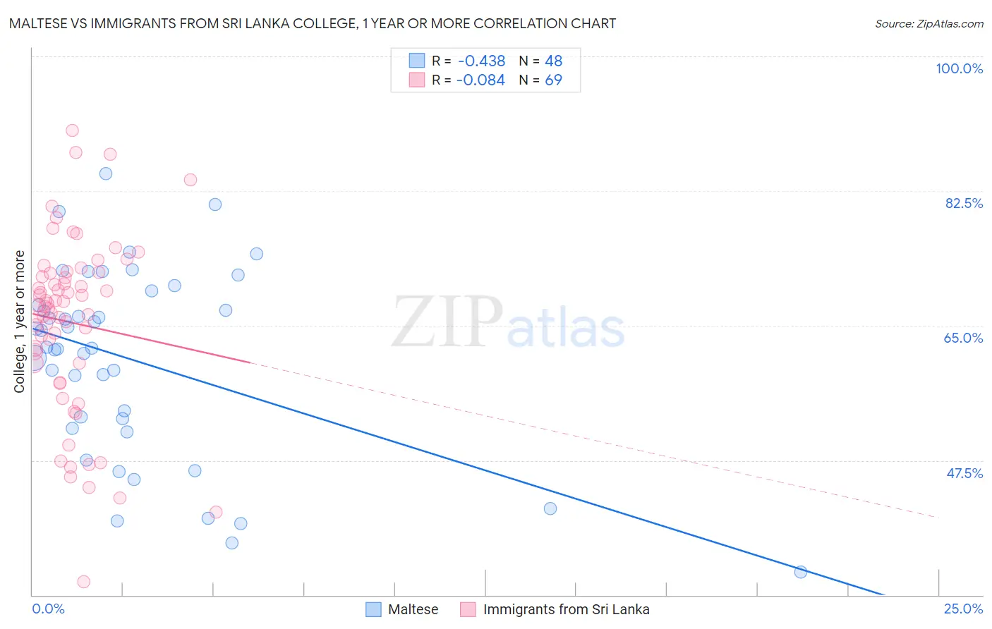 Maltese vs Immigrants from Sri Lanka College, 1 year or more