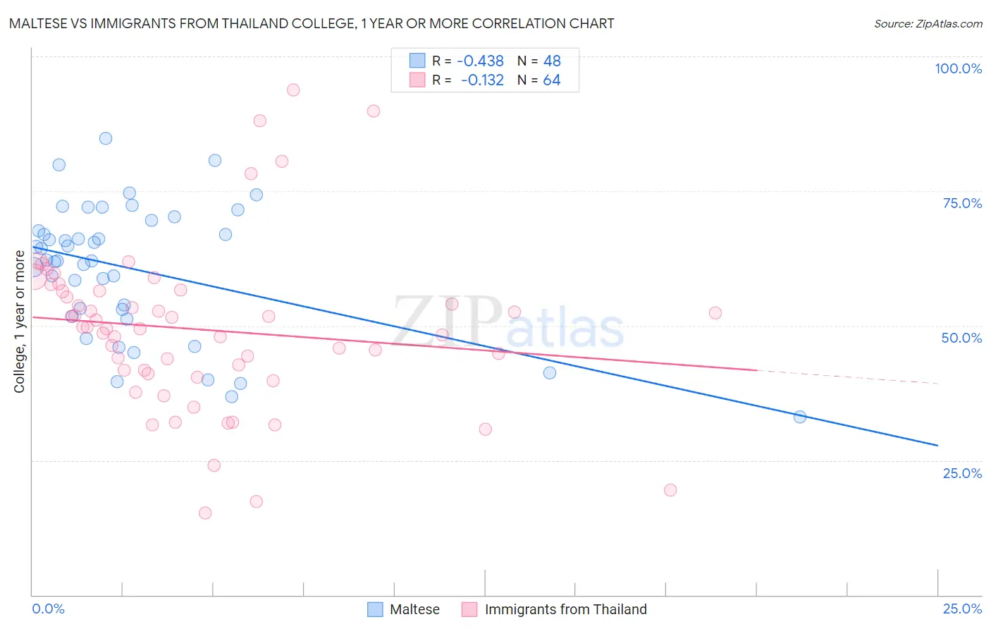 Maltese vs Immigrants from Thailand College, 1 year or more