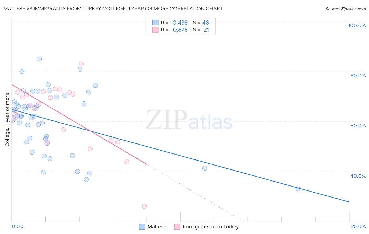Maltese vs Immigrants from Turkey College, 1 year or more