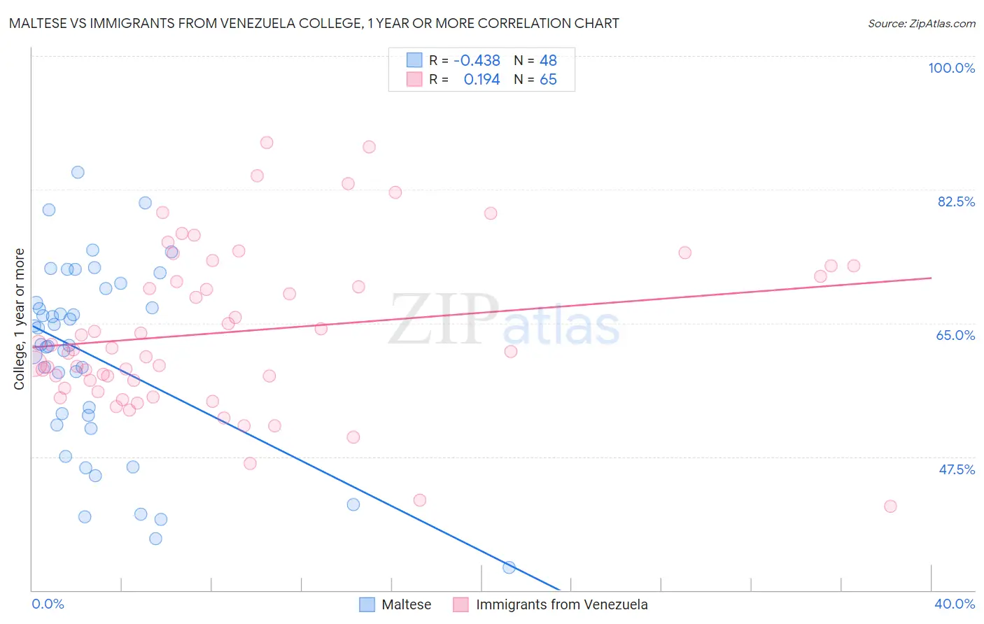 Maltese vs Immigrants from Venezuela College, 1 year or more