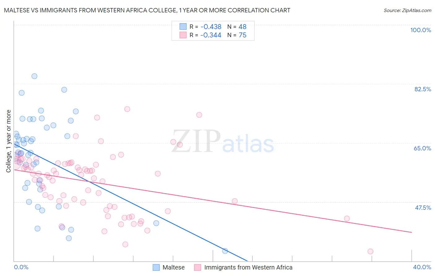 Maltese vs Immigrants from Western Africa College, 1 year or more