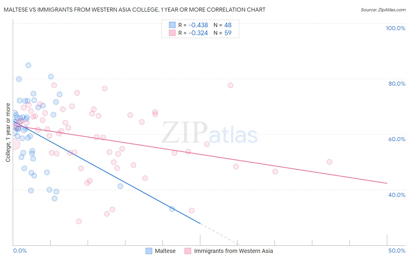 Maltese vs Immigrants from Western Asia College, 1 year or more