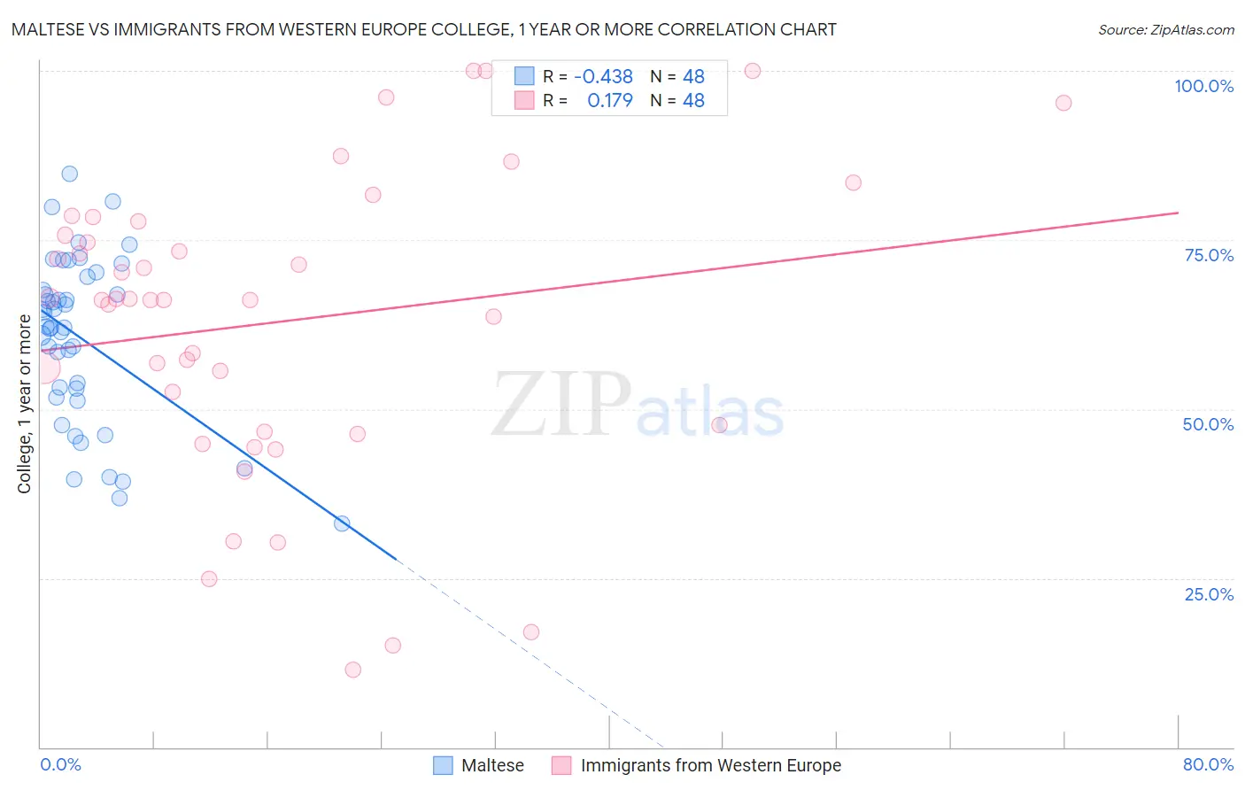 Maltese vs Immigrants from Western Europe College, 1 year or more