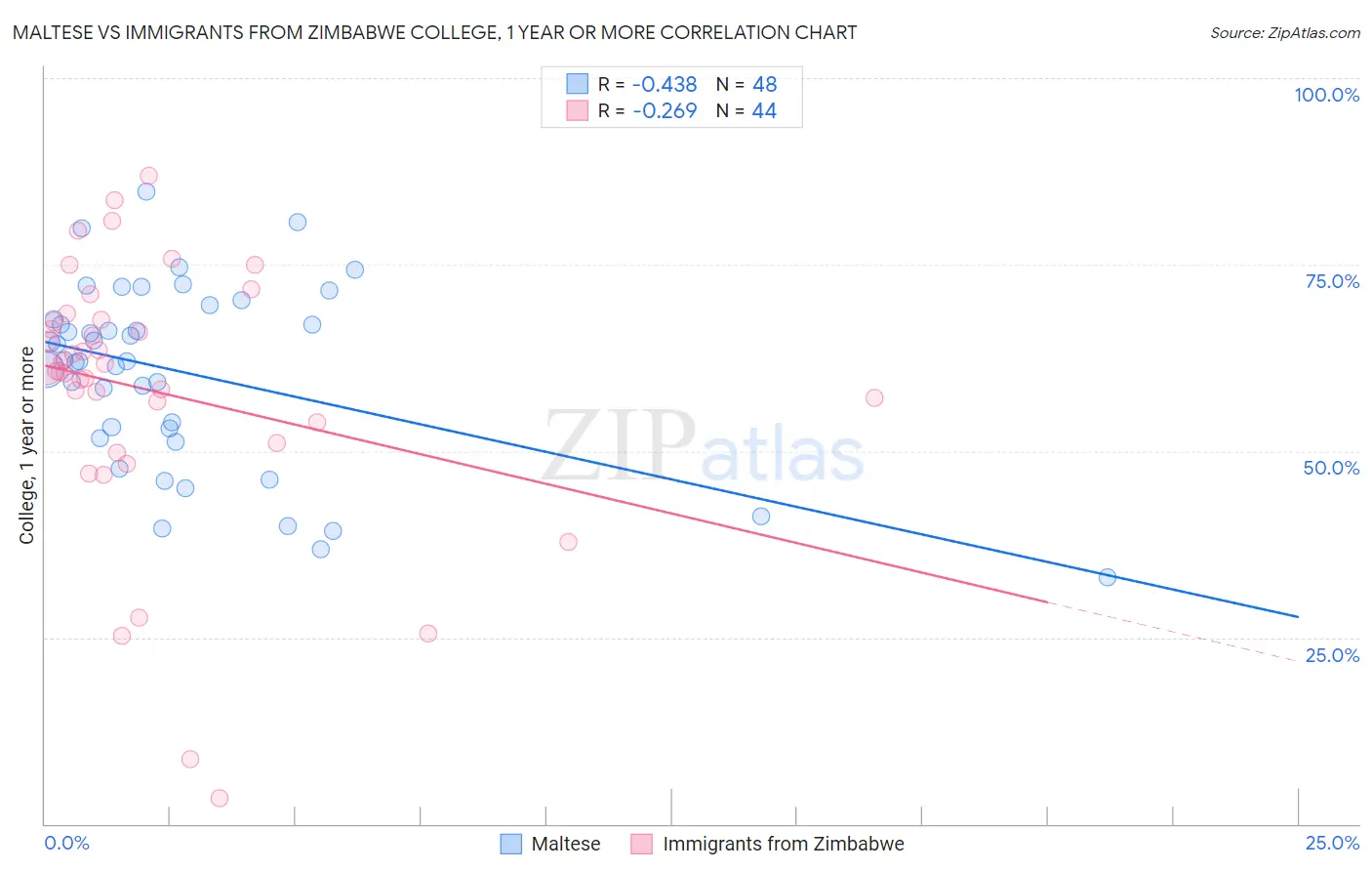 Maltese vs Immigrants from Zimbabwe College, 1 year or more