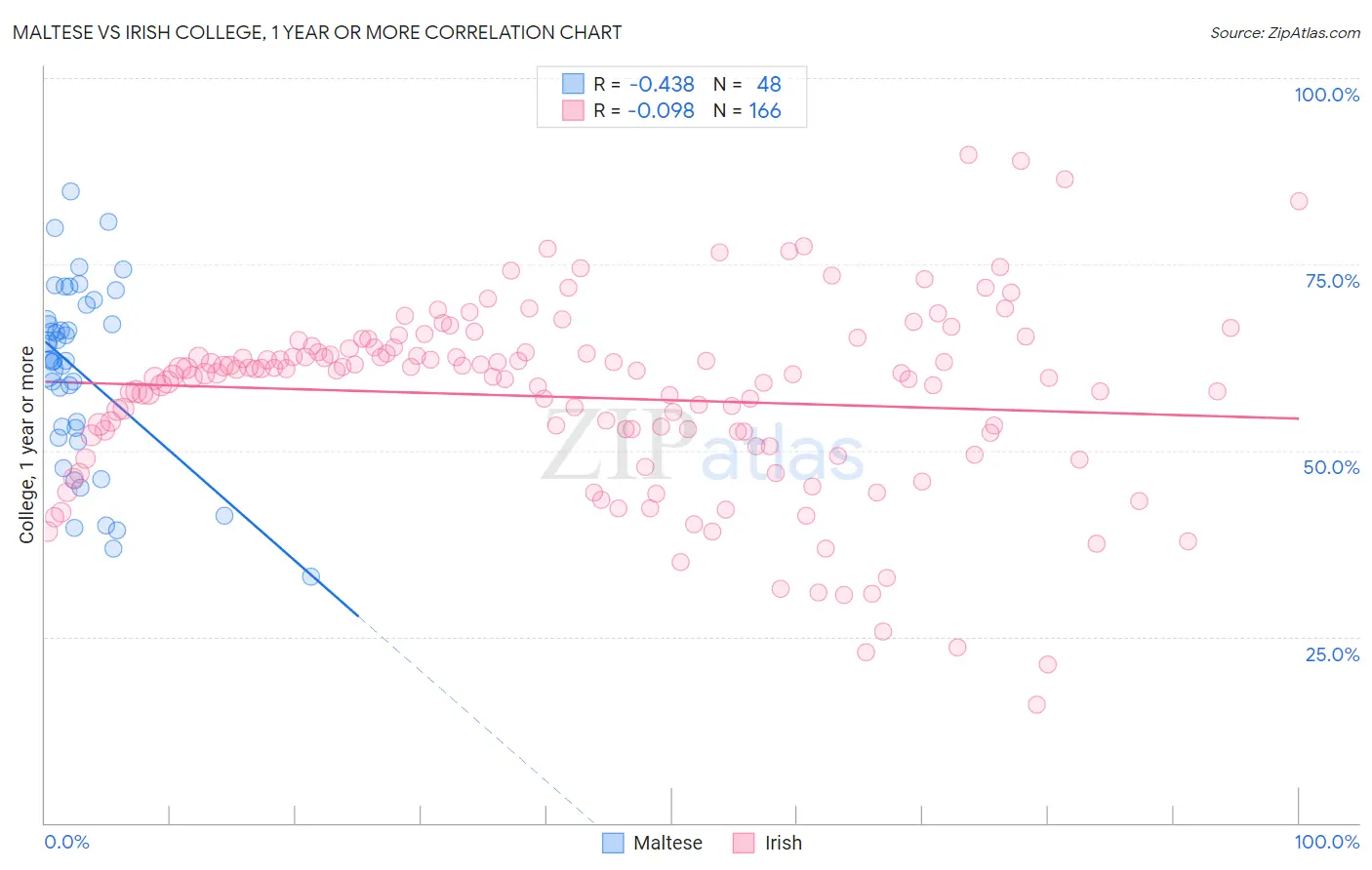 Maltese vs Irish College, 1 year or more