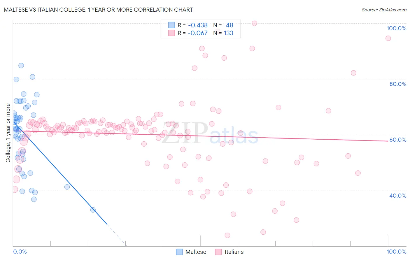 Maltese vs Italian College, 1 year or more