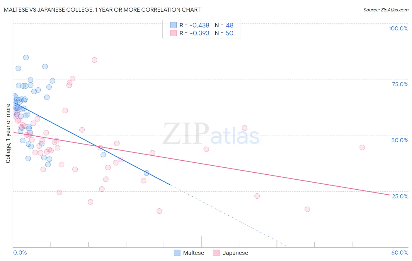 Maltese vs Japanese College, 1 year or more