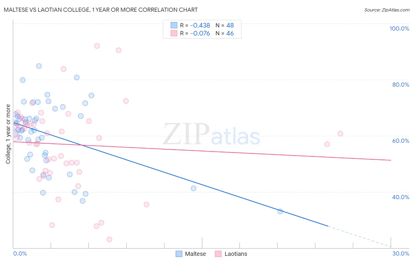Maltese vs Laotian College, 1 year or more