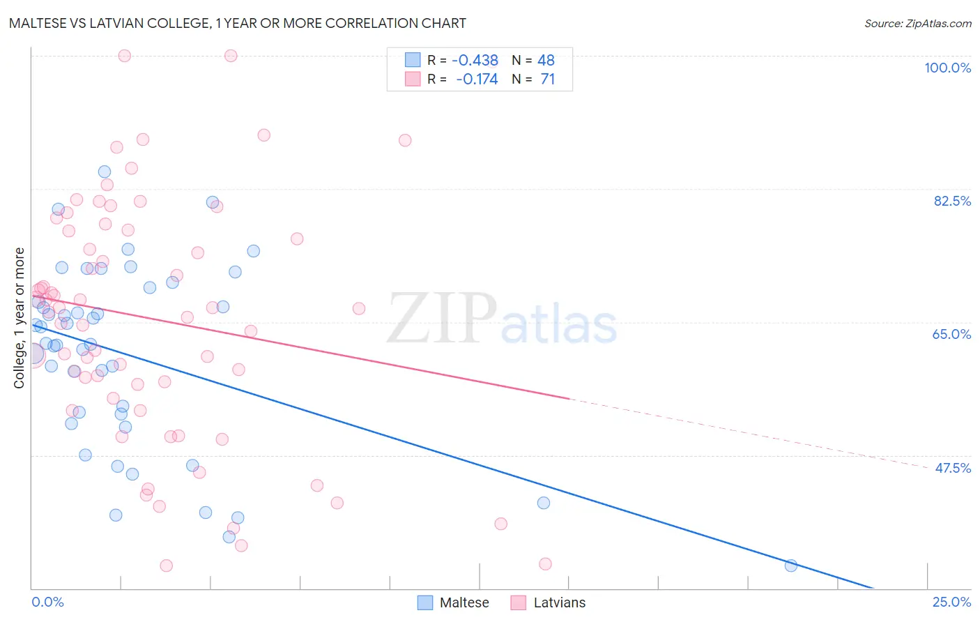 Maltese vs Latvian College, 1 year or more