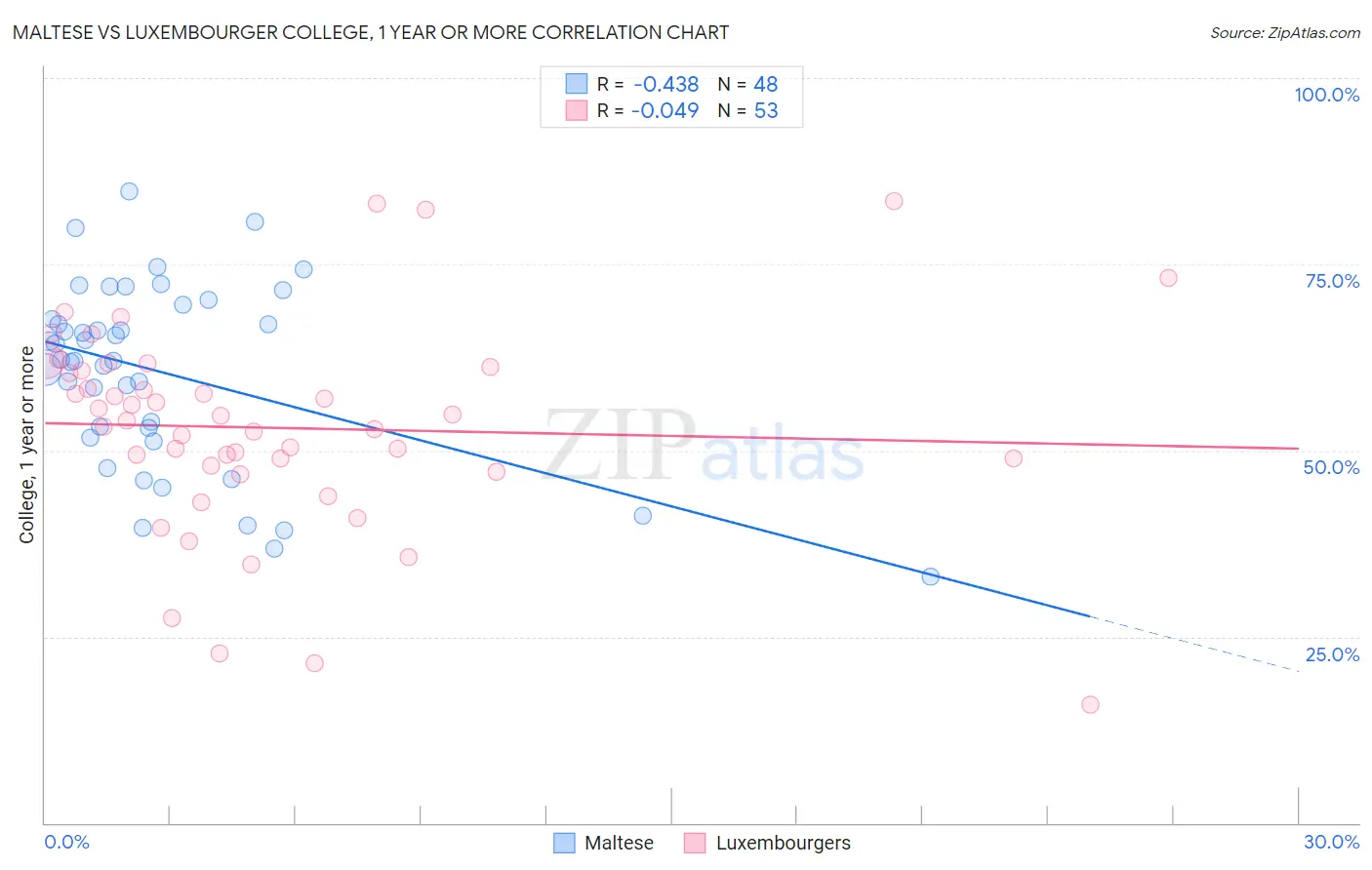 Maltese vs Luxembourger College, 1 year or more
