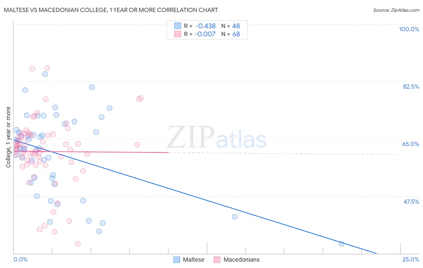 Maltese vs Macedonian College, 1 year or more