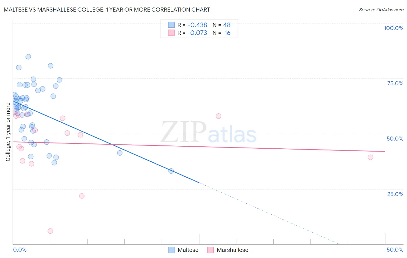 Maltese vs Marshallese College, 1 year or more
