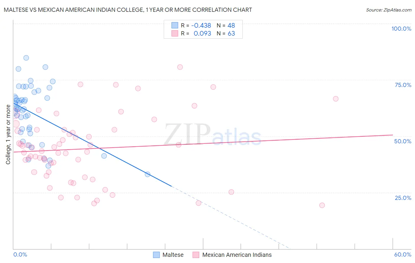 Maltese vs Mexican American Indian College, 1 year or more