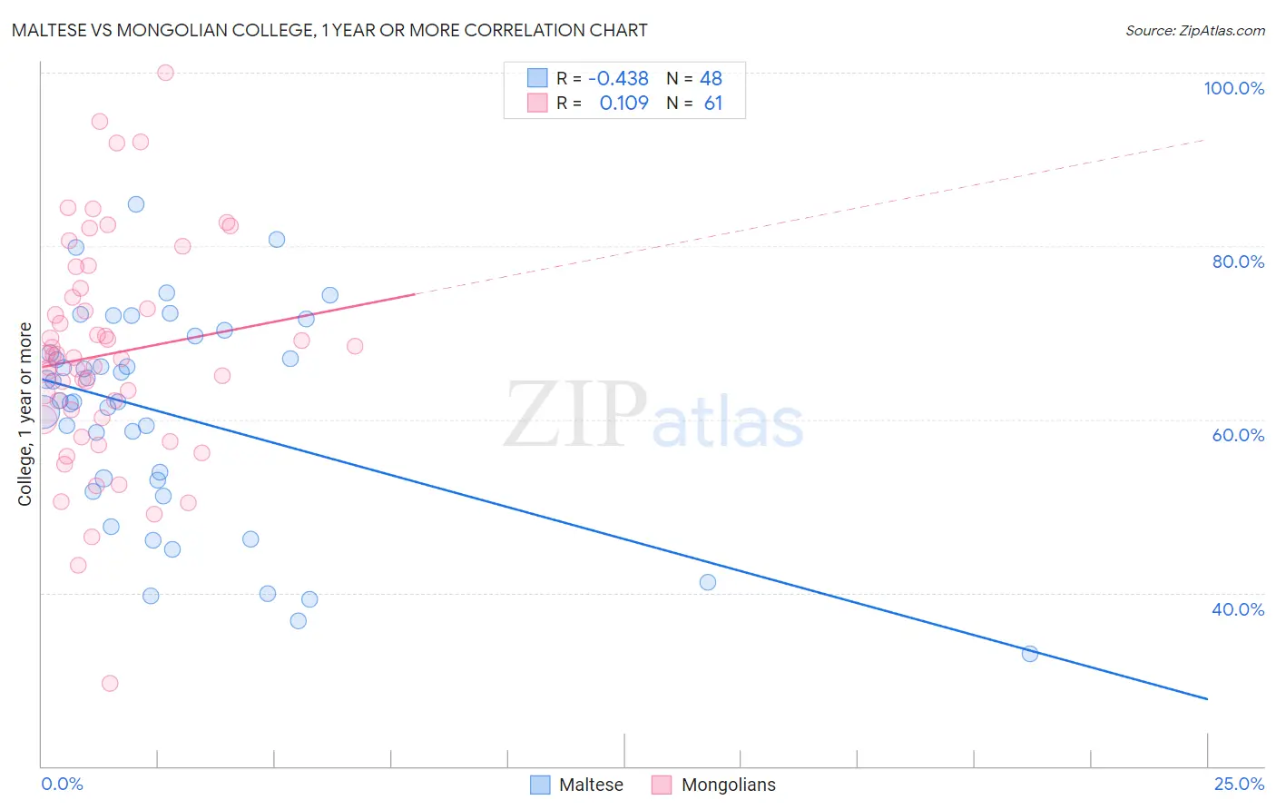 Maltese vs Mongolian College, 1 year or more
