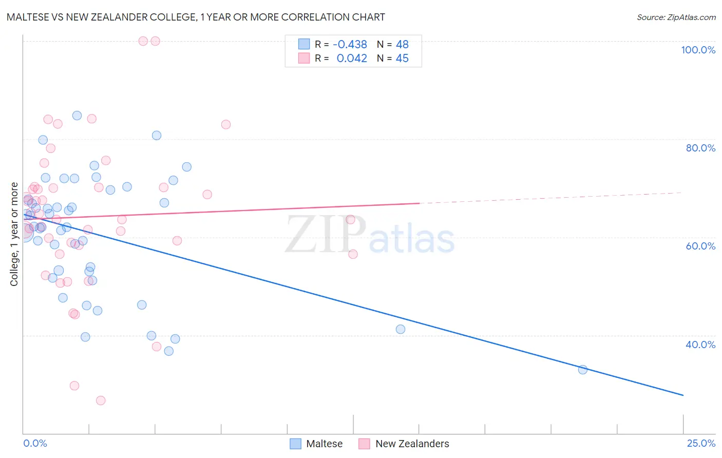 Maltese vs New Zealander College, 1 year or more