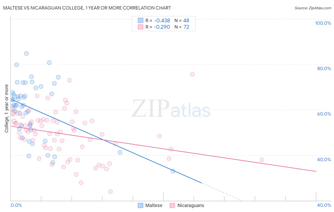 Maltese vs Nicaraguan College, 1 year or more