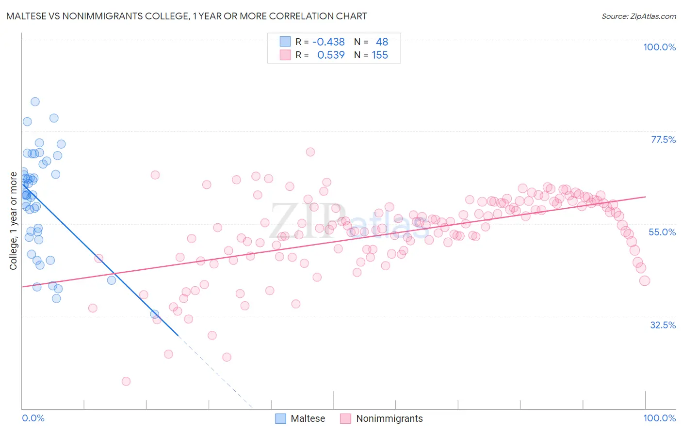 Maltese vs Nonimmigrants College, 1 year or more