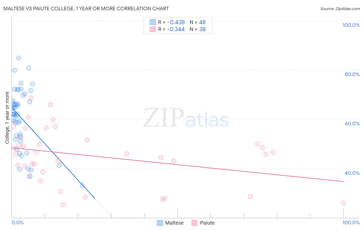 Maltese vs Paiute College, 1 year or more