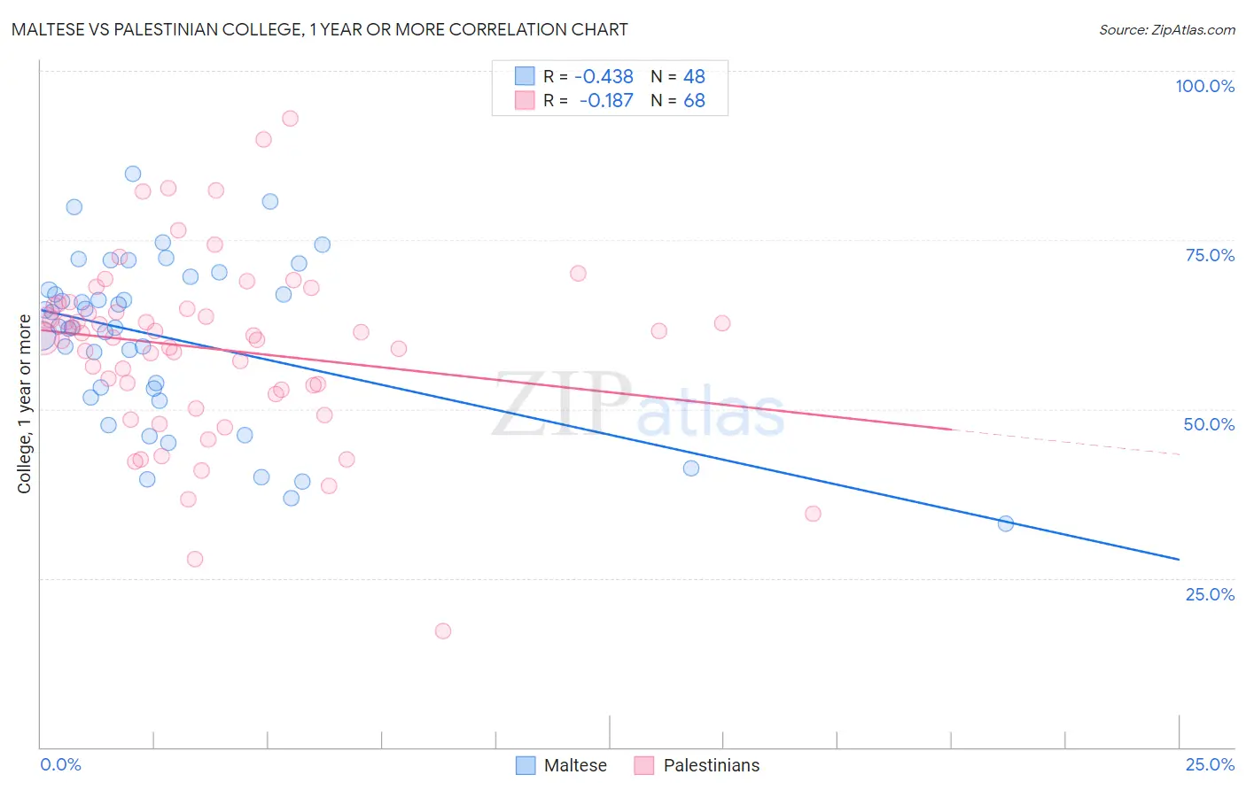 Maltese vs Palestinian College, 1 year or more