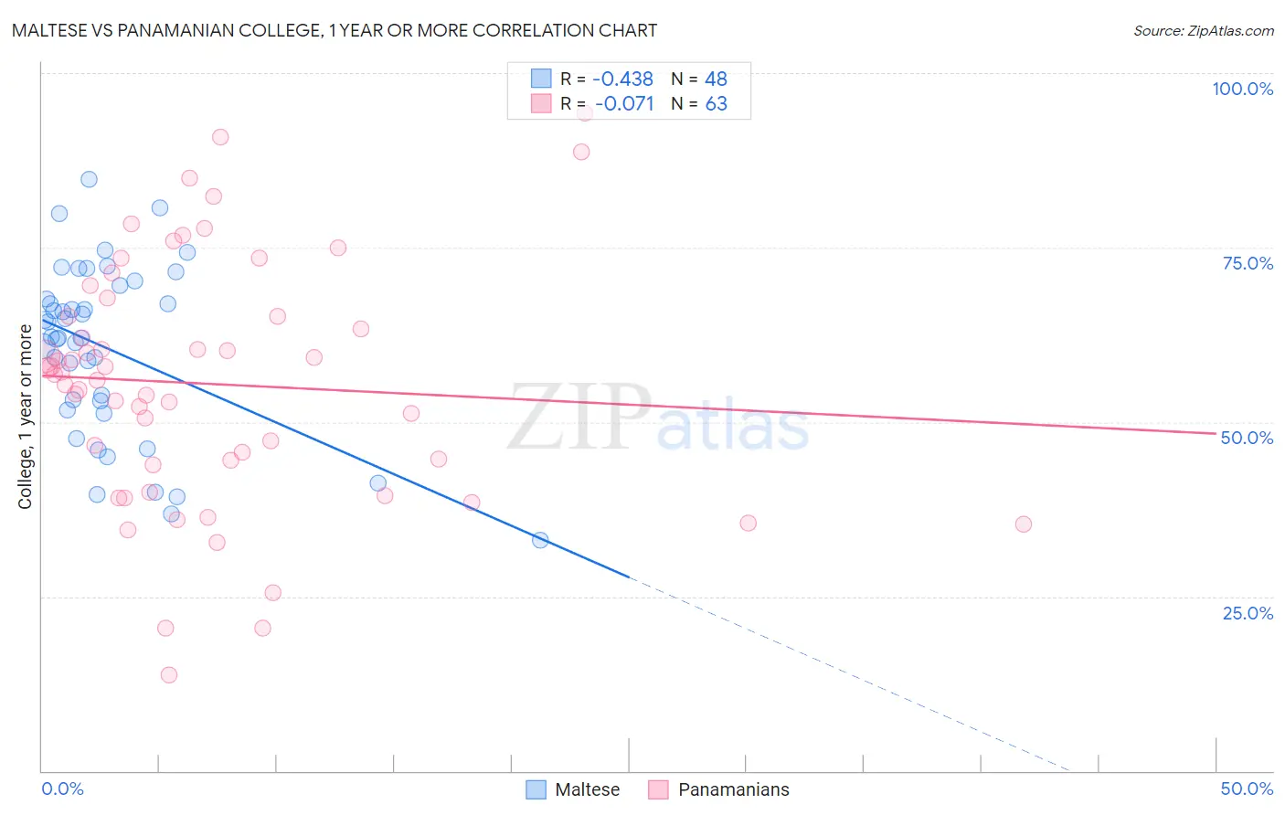 Maltese vs Panamanian College, 1 year or more