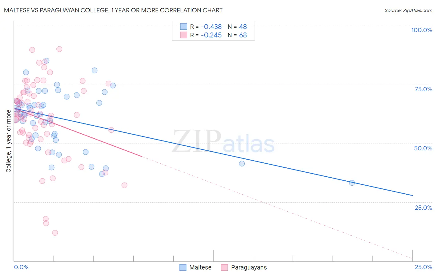 Maltese vs Paraguayan College, 1 year or more