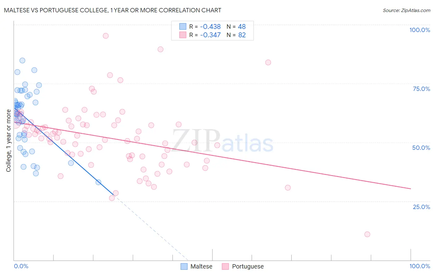 Maltese vs Portuguese College, 1 year or more