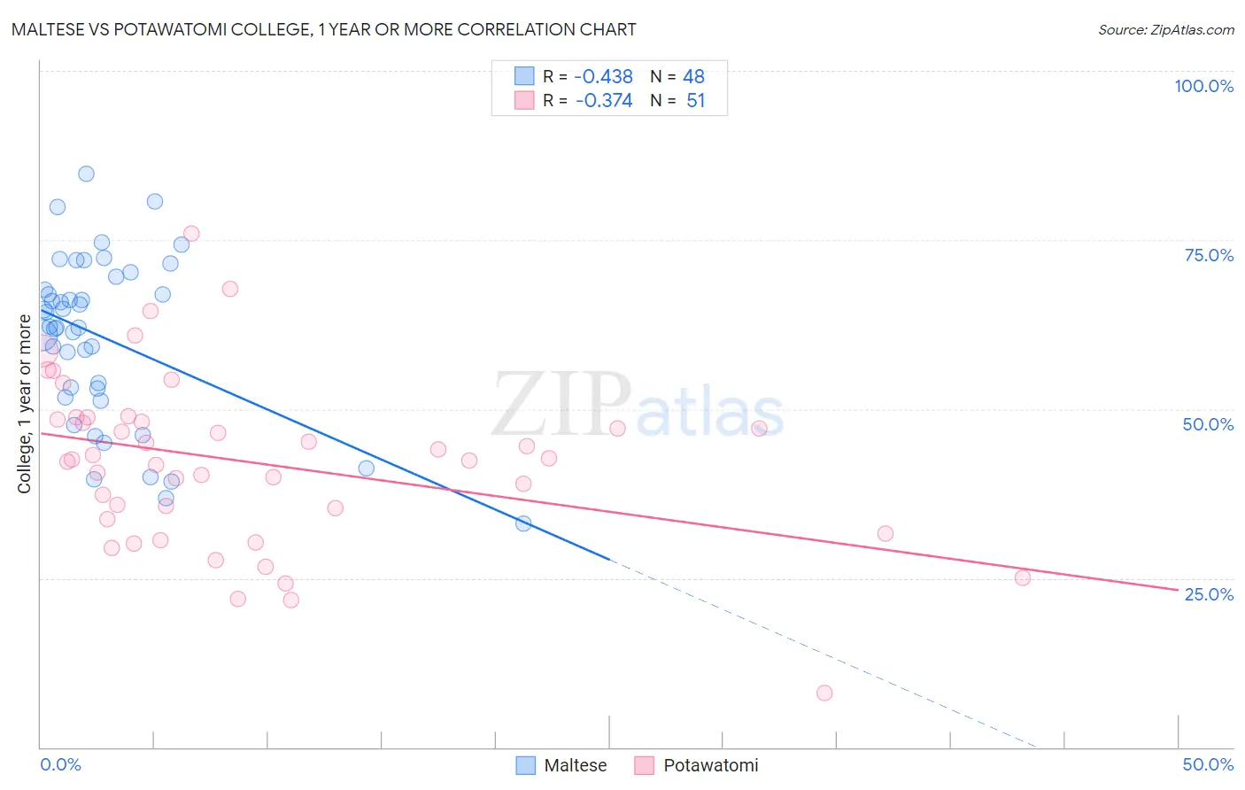 Maltese vs Potawatomi College, 1 year or more