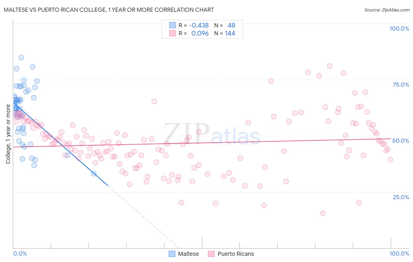 Maltese vs Puerto Rican College, 1 year or more