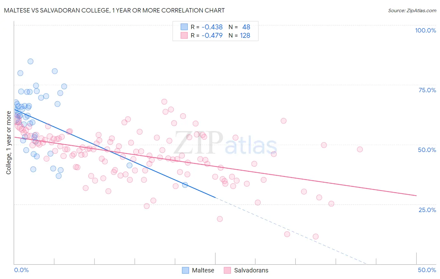 Maltese vs Salvadoran College, 1 year or more