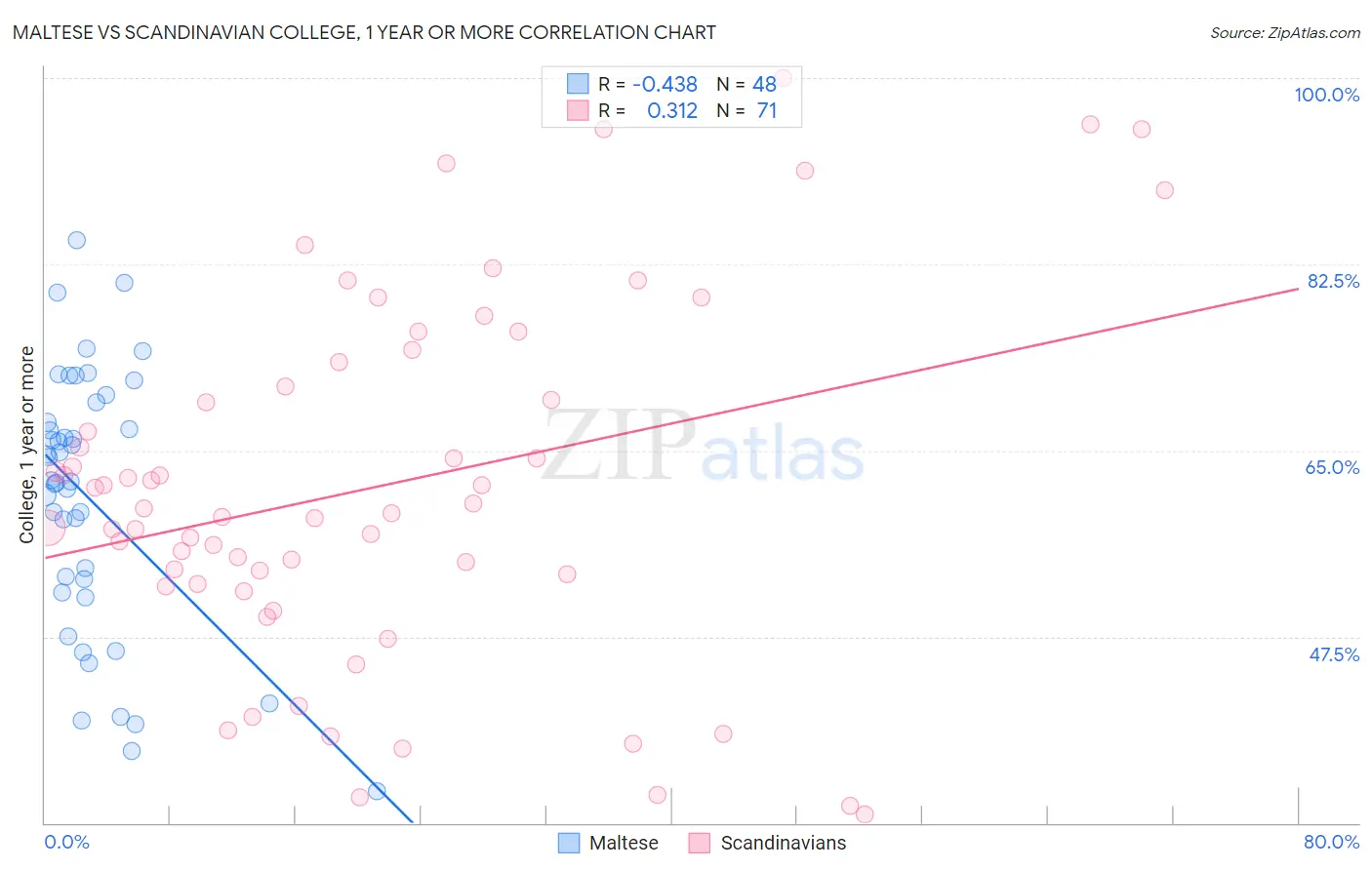 Maltese vs Scandinavian College, 1 year or more