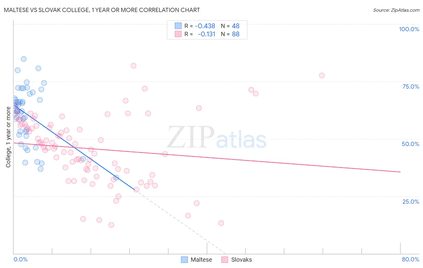 Maltese vs Slovak College, 1 year or more