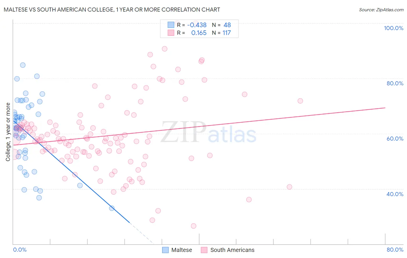 Maltese vs South American College, 1 year or more