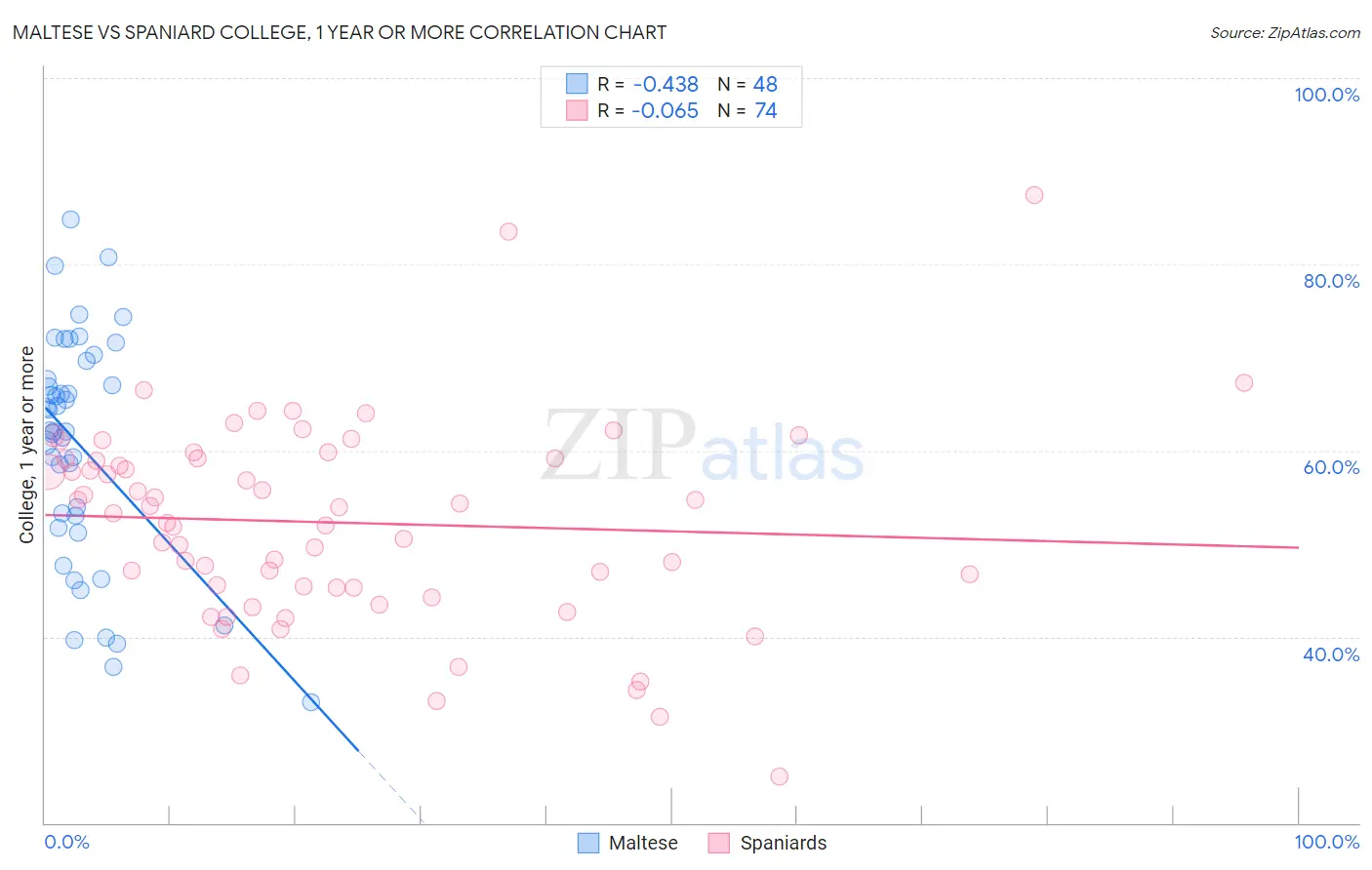 Maltese vs Spaniard College, 1 year or more