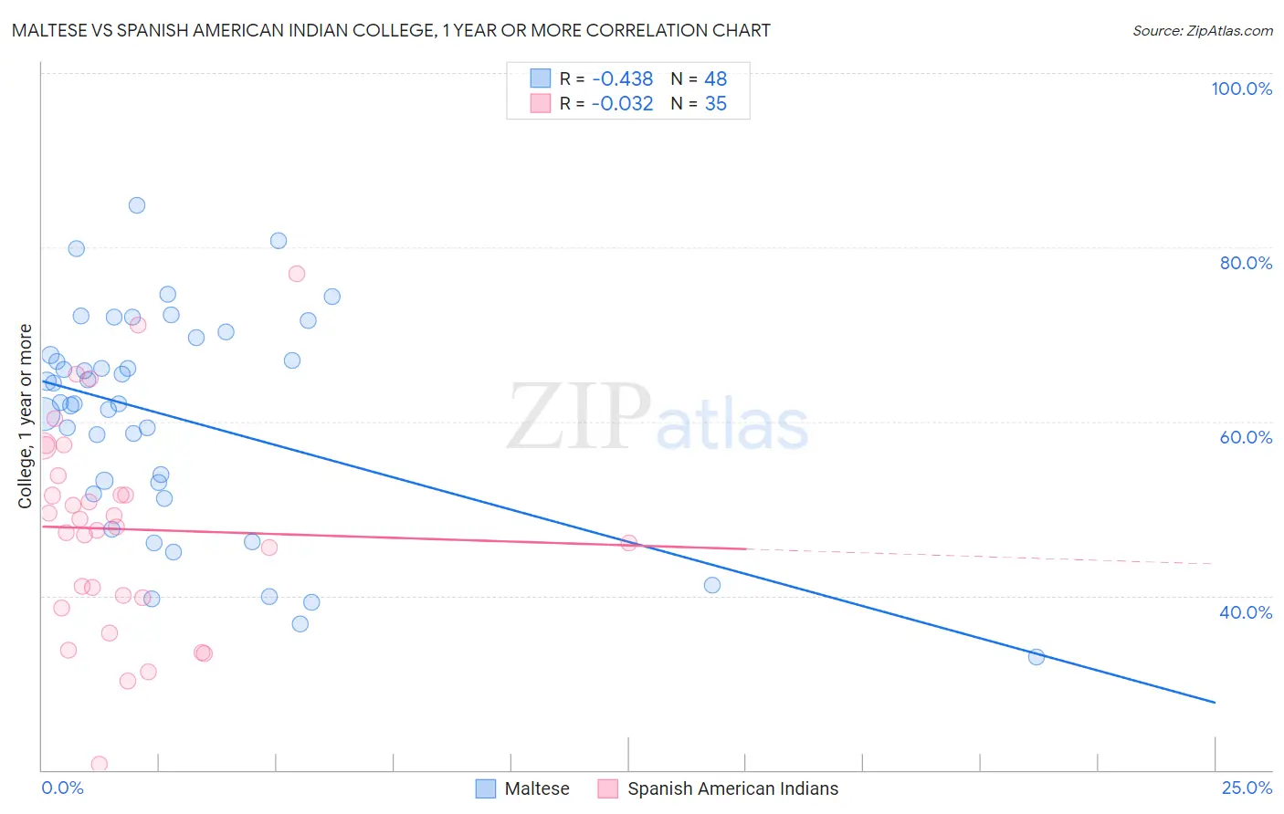 Maltese vs Spanish American Indian College, 1 year or more