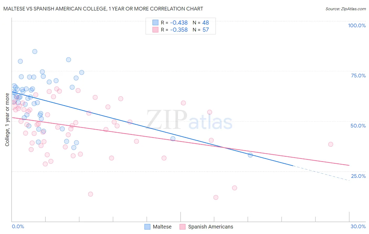Maltese vs Spanish American College, 1 year or more