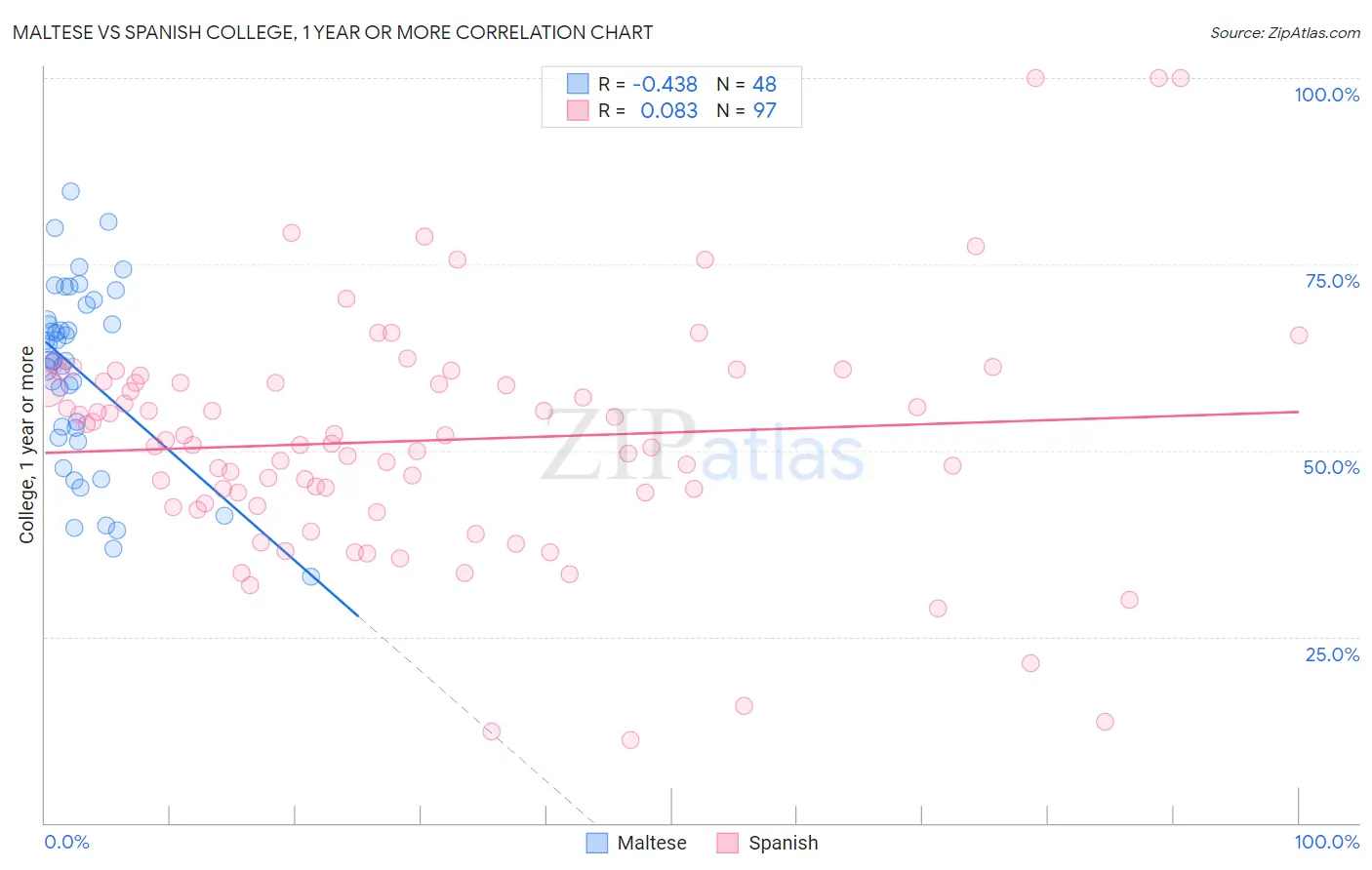 Maltese vs Spanish College, 1 year or more