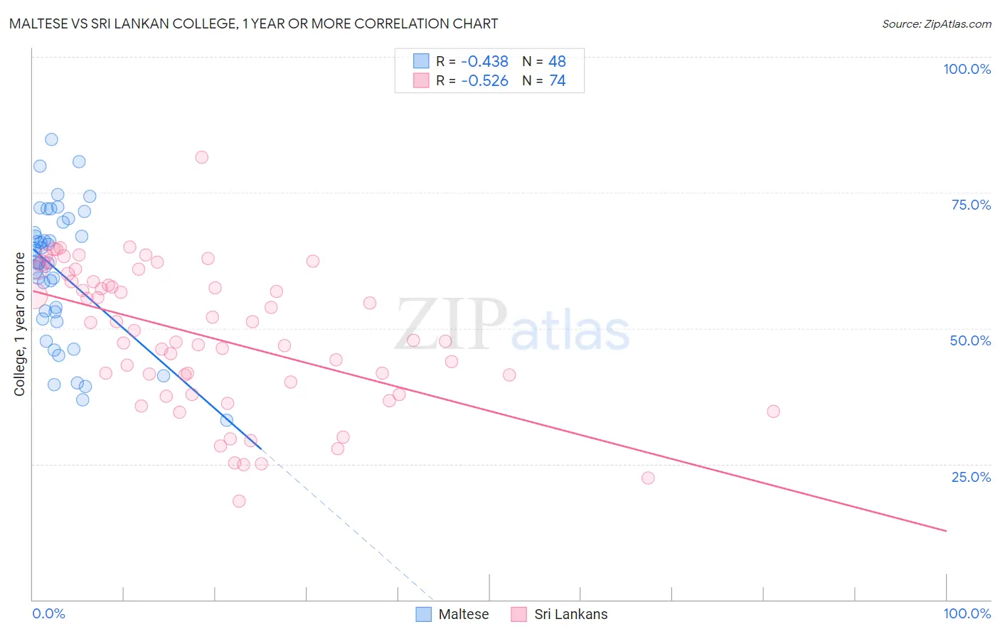 Maltese vs Sri Lankan College, 1 year or more